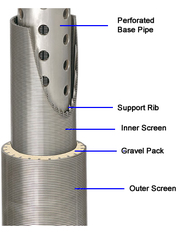 Wire wrapped pre-packed sand control screen – economical
